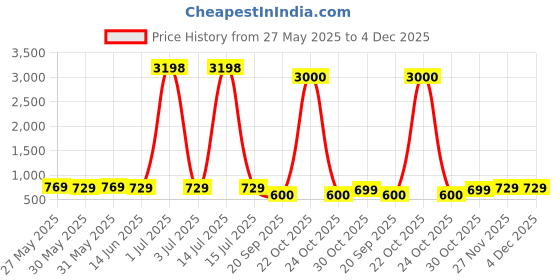 myntra.com Metronaut Women Pack of 2 Lion King Typography Printed Cotton Oversized T-shirts metronaut Price History Graph from 27 May 2025 to 4 Dec 2025