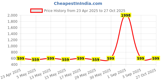 myntra.com Metronaut Women Pack Of 2 Peplum Puff Sleeve Regular Top metronaut Price History Graph from 23 Apr 2025 to 27 Oct 2025