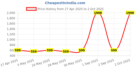 myntra.com Metronaut Women Pack Of 2 Peplum Top metronaut Price History Graph from 27 Apr 2025 to 2 Oct 2025