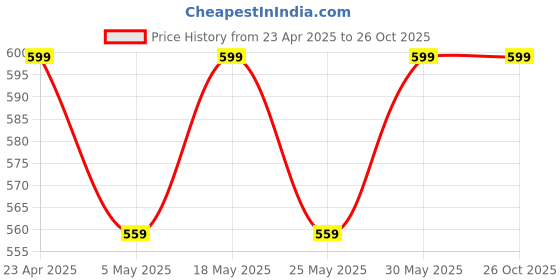 myntra.com Metronaut Women Pack Of 2 Peplum Top metronaut Price History Graph from 23 Apr 2025 to 26 Oct 2025