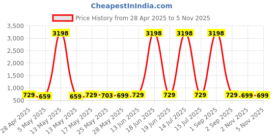 myntra.com Metronaut Women Pack of 2 Pink Panther Graphic Printed Cotton Oversized T-shirts metronaut Price History Graph from 28 Apr 2025 to 4 Nov 2025