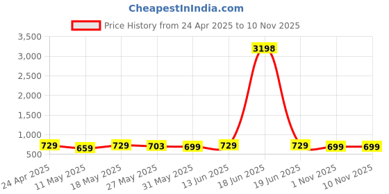 myntra.com Metronaut Women Pack of 2 Pink Panther Graphic Printed Cotton Oversized T-shirts metronaut Price History Graph from 24 Apr 2025 to 9 Nov 2025