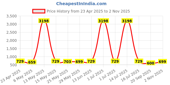 myntra.com Metronaut Women Pack of 2 Pink Panther Graphic Printed Cotton Oversized T-shirts metronaut Price History Graph from 23 Apr 2025 to 2 Nov 2025