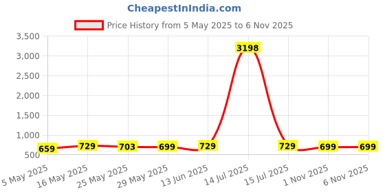 myntra.com Metronaut Women Pack of 2 Pink Panther Graphic Printed Cotton Oversized T-shirts metronaut Price History Graph from 5 May 2025 to 1 Nov 2025