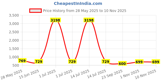 myntra.com Metronaut Women Pack of 2 Pink Panther Graphic Printed Cotton Oversized T-shirts metronaut Price History Graph from 28 May 2025 to 10 Nov 2025