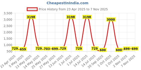 myntra.com Metronaut Women Pack of 2 Pink Panther Typography Printed Cotton Oversized T-shirts metronaut Price History Graph from 23 Apr 2025 to 6 Nov 2025