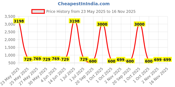 myntra.com Metronaut Women Pack of 2 Pink Panther Typography Printed Cotton Oversized T-shirts metronaut Price History Graph from 23 May 2025 to 16 Nov 2025