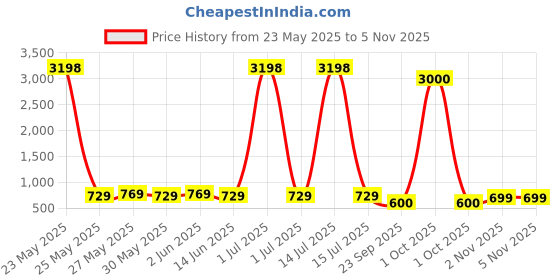 myntra.com Metronaut Women Pack of 2 Pink Panther Typography Printed Cotton Oversized T-shirts metronaut Price History Graph from 23 May 2025 to 4 Nov 2025