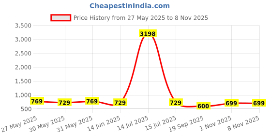 myntra.com Metronaut Women Pack of 2 Pink Panther Typography Printed Cotton Oversized T-shirts metronaut Price History Graph from 27 May 2025 to 5 Nov 2025