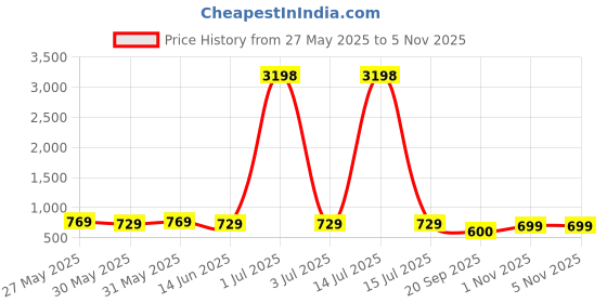 myntra.com Metronaut Women Pack of 2 Pink Panther Typography Printed Cotton Oversized T-shirts metronaut Price History Graph from 27 May 2025 to 4 Nov 2025