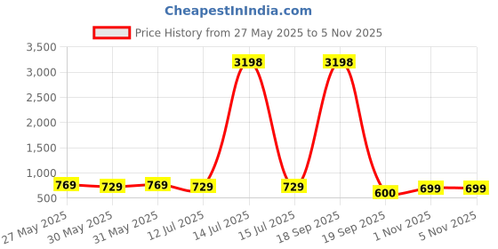 myntra.com Metronaut Women Pack of 2 Pink Panther Typography Printed Cotton Oversized T-shirts metronaut Price History Graph from 27 May 2025 to 4 Nov 2025