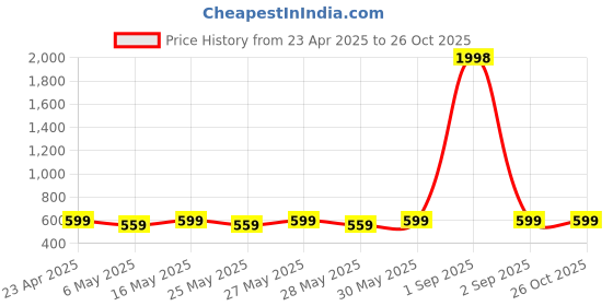 myntra.com Metronaut Women Pack Of 2 Puff Sleeve Peplum & Regular Top metronaut Price History Graph from 23 Apr 2025 to 26 Oct 2025