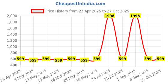myntra.com Metronaut Women Pack Of 2 Puff Sleeve Peplum & Regular Top metronaut Price History Graph from 23 Apr 2025 to 27 Oct 2025