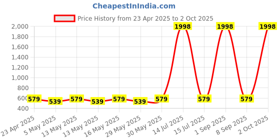 myntra.com Metronaut Women Pack Of 2 Puff Sleeve Peplum & Regular Top metronaut Price History Graph from 23 Apr 2025 to 2 Oct 2025