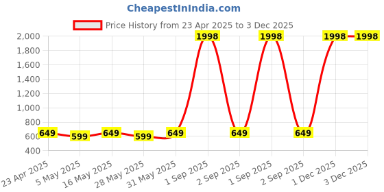 myntra.com Metronaut Women Pack Of 2 Puff Sleeve Peplum Top metronaut Price History Graph from 23 Apr 2025 to 3 Dec 2025