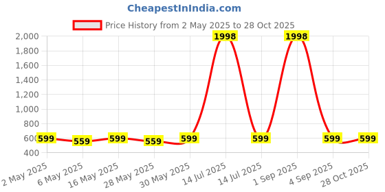 myntra.com Metronaut Women Pack of 2 Puff Sleeve Peplum Top metronaut Price History Graph from 2 May 2025 to 28 Oct 2025