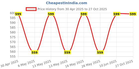 myntra.com Metronaut Women Pack of 2 Puff Sleeve Peplum Top metronaut Price History Graph from 30 Apr 2025 to 27 Oct 2025