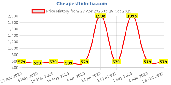 myntra.com Metronaut Women Pack of 2 Puff Sleeve Peplum Top metronaut Price History Graph from 27 Apr 2025 to 29 Oct 2025