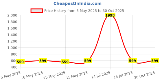 myntra.com Metronaut Women Pack Of 2 Puff Sleeve Peplum Top metronaut Price History Graph from 5 May 2025 to 29 Oct 2025