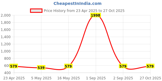 myntra.com Metronaut Women Pack Of 2 Puff Sleeve Peplum Top metronaut Price History Graph from 23 Apr 2025 to 27 Oct 2025