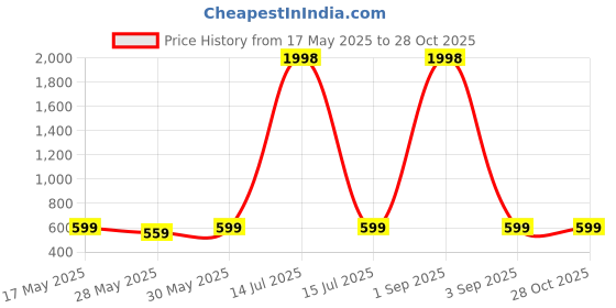 myntra.com Metronaut Women Pack Of 2 Puff Sleeve Peplum Top metronaut Price History Graph from 17 May 2025 to 28 Oct 2025