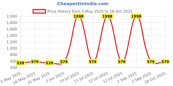 myntra.com Metronaut Women Pack of 2 Puff Sleeve Peplum Top metronaut Price History Graph from 5 May 2025 to 28 Oct 2025