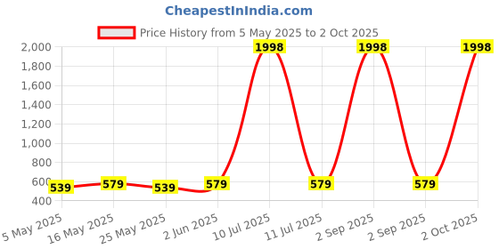 myntra.com Metronaut Women Pack of 2 Puff Sleeve Peplum Top metronaut Price History Graph from 5 May 2025 to 2 Oct 2025