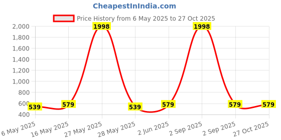 myntra.com Metronaut Women Pack of 2 Puff Sleeve Peplum Top metronaut Price History Graph from 6 May 2025 to 27 Oct 2025