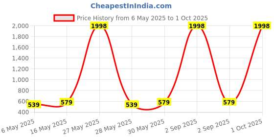 myntra.com Metronaut Women Pack Of 2 Puff Sleeve Peplum Top metronaut Price History Graph from 6 May 2025 to 1 Oct 2025