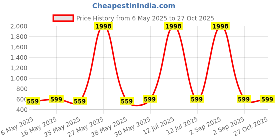 myntra.com Metronaut Women Pack of 2 Puff Sleeve Peplum Top metronaut Price History Graph from 6 May 2025 to 27 Oct 2025