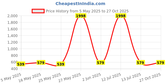 myntra.com Metronaut Women Pack Of 2 Puff Sleeve Peplum Top metronaut Price History Graph from 5 May 2025 to 27 Oct 2025