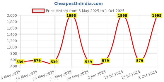 myntra.com Metronaut Women Pack of 2 Puff Sleeve Peplum Top metronaut Price History Graph from 5 May 2025 to 1 Oct 2025