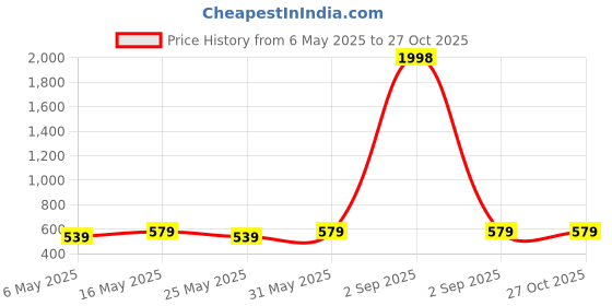 myntra.com Metronaut Women Pack Of 2 Puff Sleeve Peplum Top metronaut Price History Graph from 6 May 2025 to 27 Oct 2025