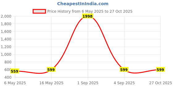 myntra.com Metronaut Women Pack Of 2 Puff Sleeve Peplum Top metronaut Price History Graph from 6 May 2025 to 27 Oct 2025