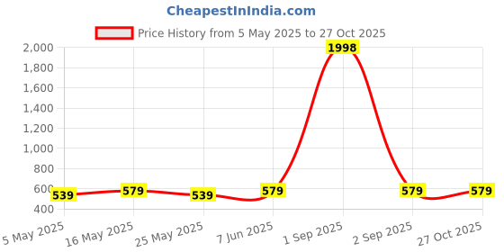 myntra.com Metronaut Women Pack Of 2 Puff Sleeve Peplum Top metronaut Price History Graph from 5 May 2025 to 27 Oct 2025