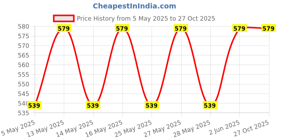 myntra.com Metronaut Women Pack Of 2 Puff Sleeve Peplum Top metronaut Price History Graph from 5 May 2025 to 27 Oct 2025