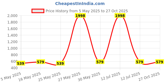 myntra.com Metronaut Women Pack of 2 Puff Sleeve Peplum Top metronaut Price History Graph from 5 May 2025 to 27 Oct 2025