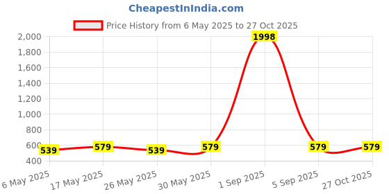 myntra.com Metronaut Women Pack Of 2 Puff Sleeve Peplum Top metronaut Price History Graph from 6 May 2025 to 27 Oct 2025
