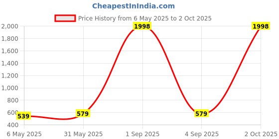 myntra.com Metronaut Women Pack Of 2 Puff Sleeve Peplum Top metronaut Price History Graph from 6 May 2025 to 2 Oct 2025