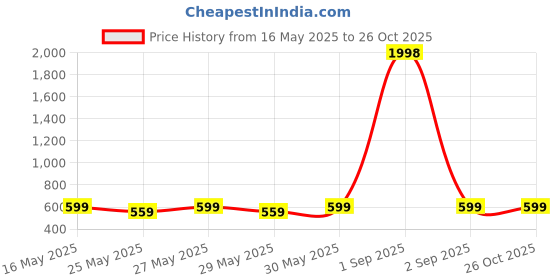 myntra.com Metronaut Women Pack Of 2 Puff Sleeve Regular Peplum Top metronaut Price History Graph from 16 May 2025 to 26 Oct 2025
