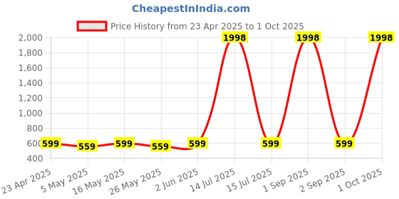 myntra.com Metronaut Women Pack Of 2 Puff Sleeve Regular Top metronaut Price History Graph from 23 Apr 2025 to 1 Oct 2025