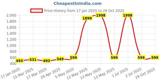 myntra.com Metronaut Women Pack Of 2 Puff Sleeves Crop Top metronaut Price History Graph from 17 Jan 2025 to 29 Oct 2025