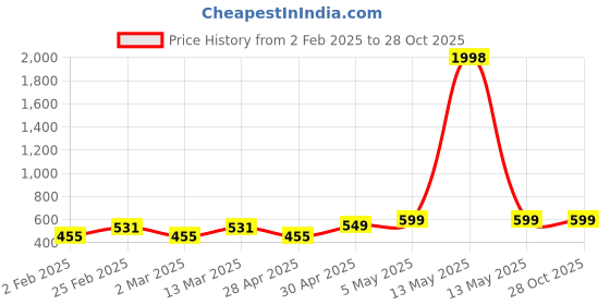 myntra.com Metronaut Women Pack Of 2 Puff Sleeves Crop Top metronaut Price History Graph from 2 Feb 2025 to 28 Oct 2025