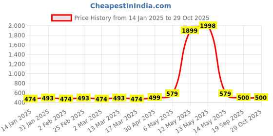 myntra.com Metronaut Women Pack Of 2 Puff Sleeves Crop Top metronaut Price History Graph from 14 Jan 2025 to 29 Oct 2025