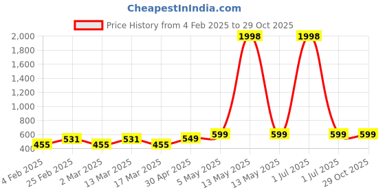 myntra.com Metronaut Women Pack Of 2 Puff Sleeves Crop Top metronaut Price History Graph from 4 Feb 2025 to 29 Oct 2025