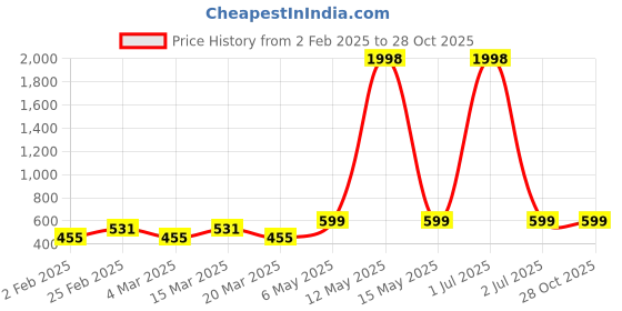 myntra.com Metronaut Women Pack Of 2 Puff Sleeves Crop Top metronaut Price History Graph from 2 Feb 2025 to 28 Oct 2025