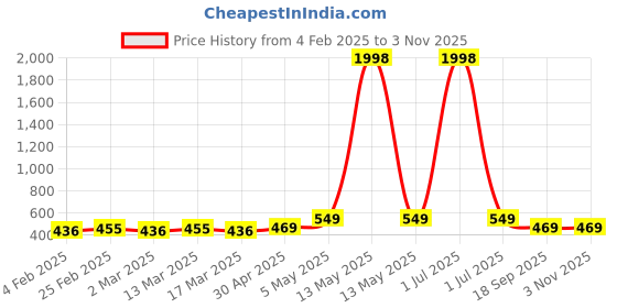 myntra.com Metronaut Women Pack Of 2 Round Neck Crop Top metronaut Price History Graph from 4 Feb 2025 to 2 Nov 2025