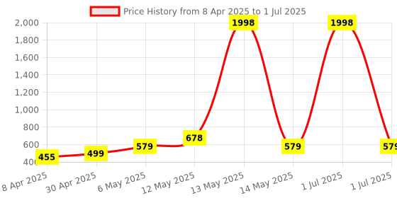 myntra.com Metronaut Women Pack Of 2 Round Neck Crop Top metronaut Price History Graph from 8 Apr 2025 to 1 Jul 2025
