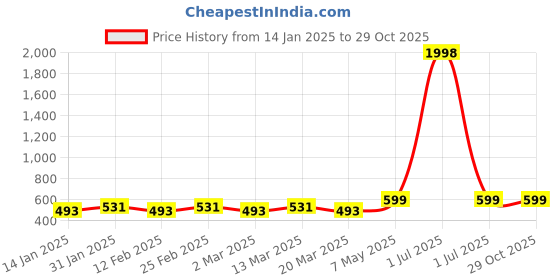 myntra.com Metronaut Women Pack Of 2 Solid Crop Top metronaut Price History Graph from 14 Jan 2025 to 29 Oct 2025