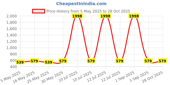 myntra.com Metronaut Women Pack Of 2 Solid Peplum Regular Top metronaut Price History Graph from 5 May 2025 to 27 Oct 2025